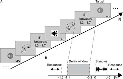 Post-training Load-Related Changes of Auditory Working Memory – An EEG Study